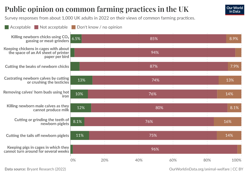 Public opinion on common farming practices in the UK