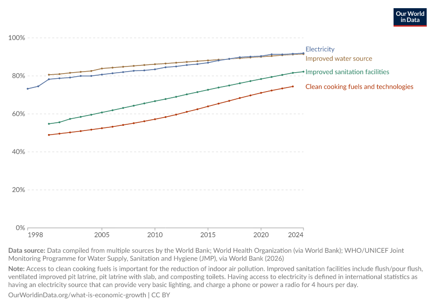 A thumbnail of the "Share of the population with access to basic services" chart