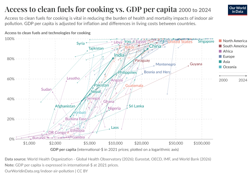 Access to clean fuels for cooking vs. GDP per capita