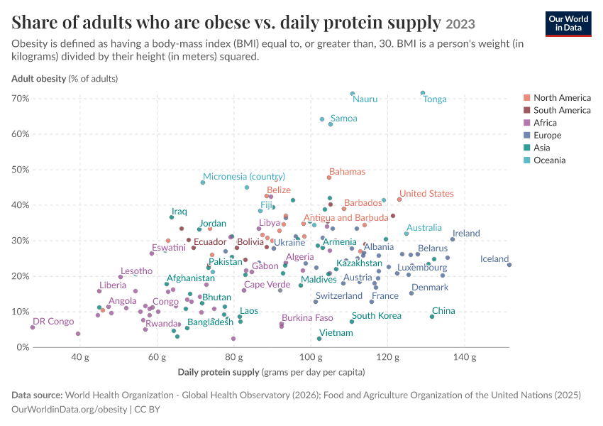 A thumbnail of the "Share of adults who are obese vs. daily protein supply" chart