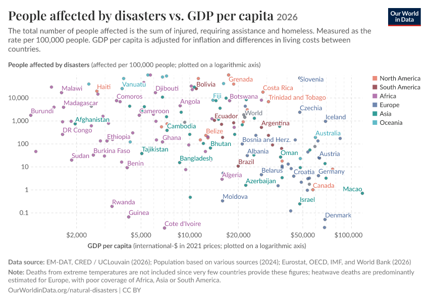 A thumbnail of the "People affected by disasters vs. GDP per capita" chart