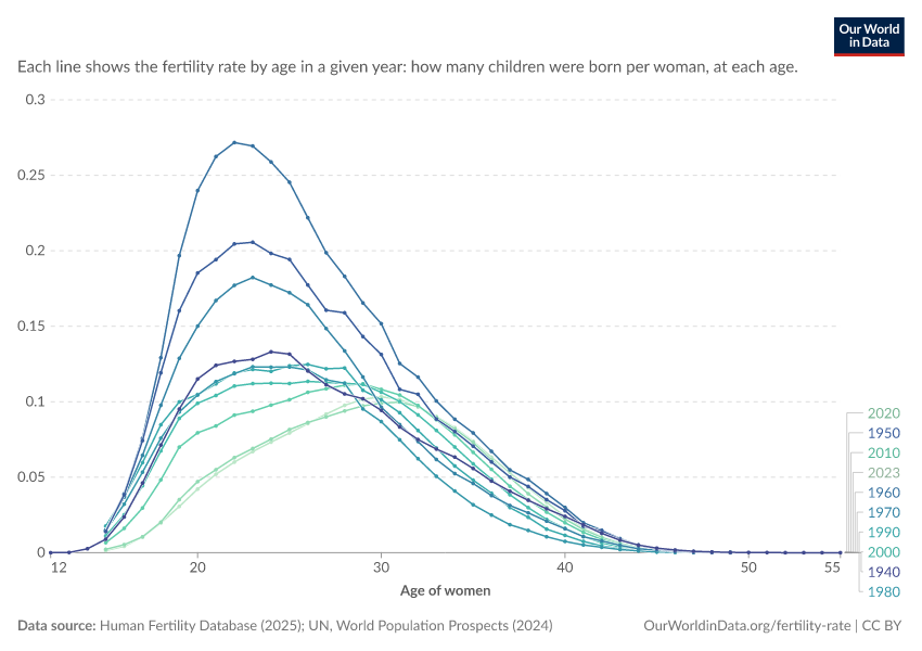 A thumbnail of the "Age distribution of mothers at childbirth by year" chart
