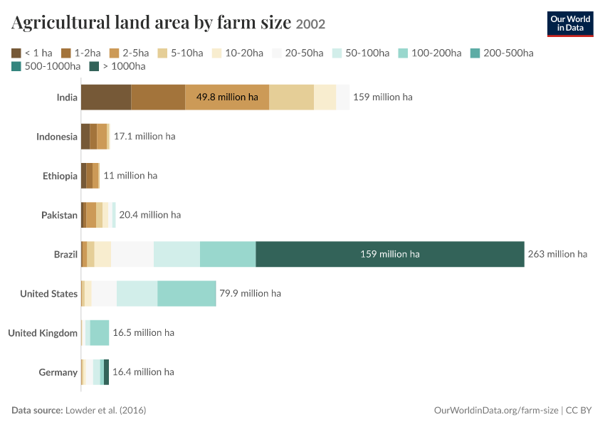 A thumbnail of the "Agricultural land area by farm size" chart