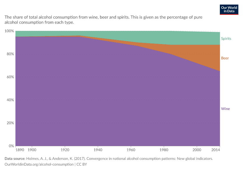 A thumbnail of the "Alcohol consumption by type of alcoholic beverage" chart