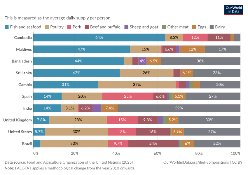 Animal protein consumption