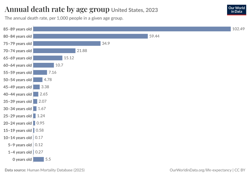A thumbnail of the "Annual death rate by age group" chart