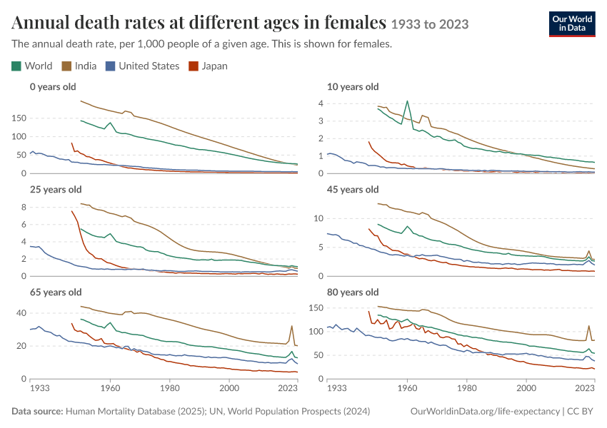 Annual death rates at different ages in females