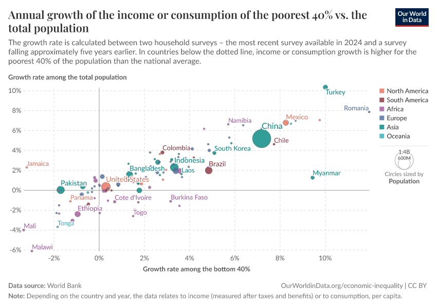 A thumbnail of the "Annual growth of the income or consumption of the poorest 40% vs. the total population" chart