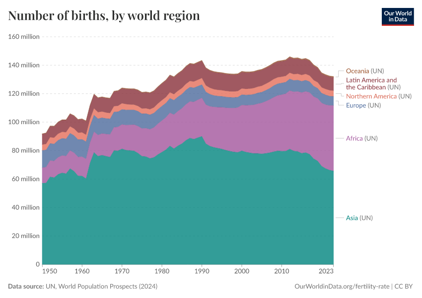 A thumbnail of the "Number of births, by world region" chart