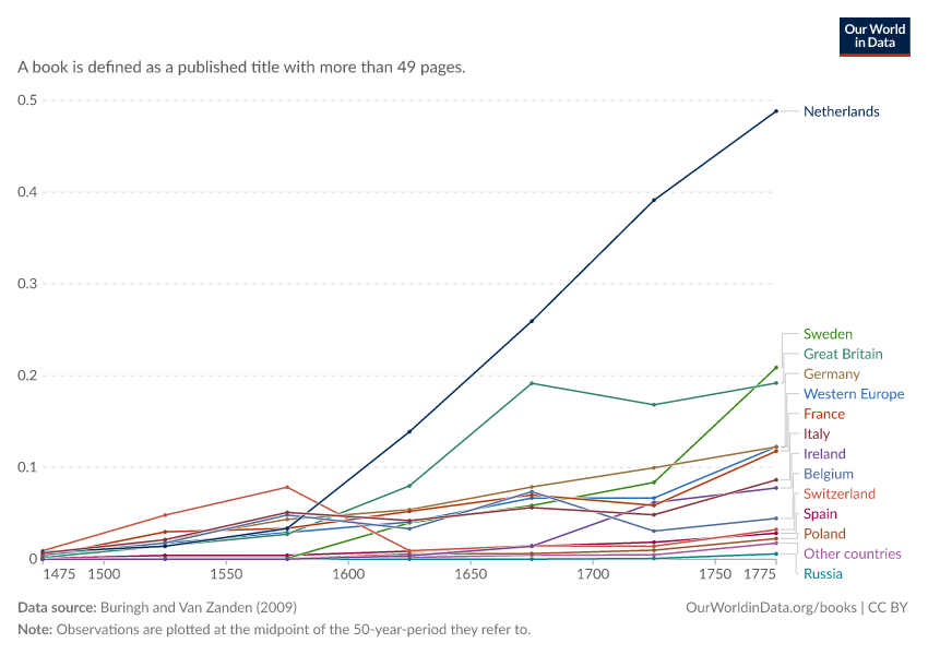 A thumbnail of the "Annual per capita consumption of books" chart