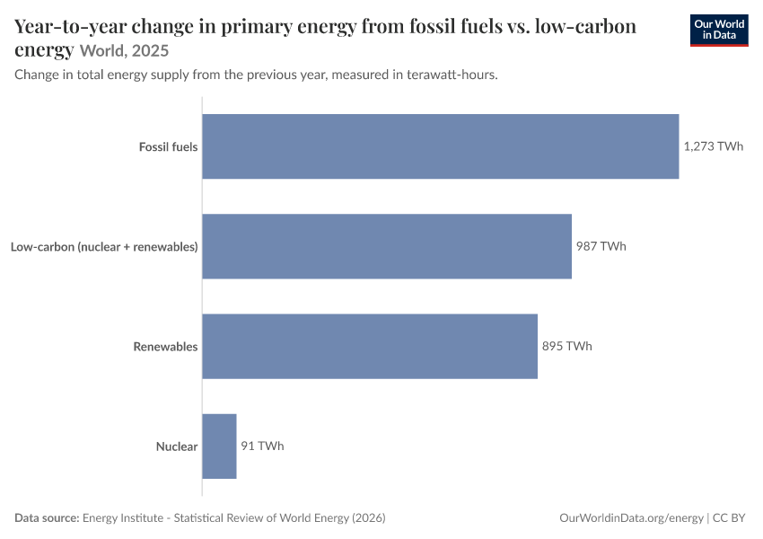 A thumbnail of the "Year-to-year change in primary energy consumption from fossil fuels vs. low-carbon energy" chart