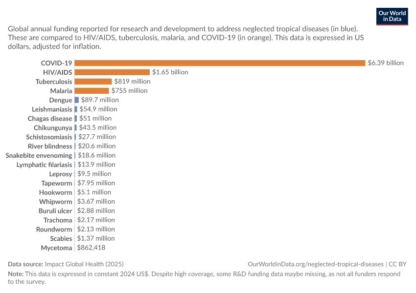 Annual research & development funding for infectious diseases