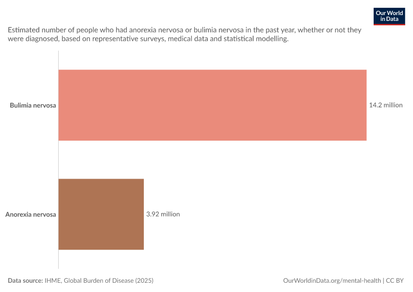 A thumbnail of the "Anorexia or bulimia nervosa estimated cases" chart