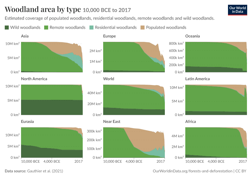 Woodland area by type
