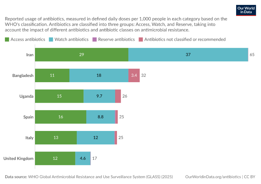 A thumbnail of the "Antibiotic usage by surveillance category" chart