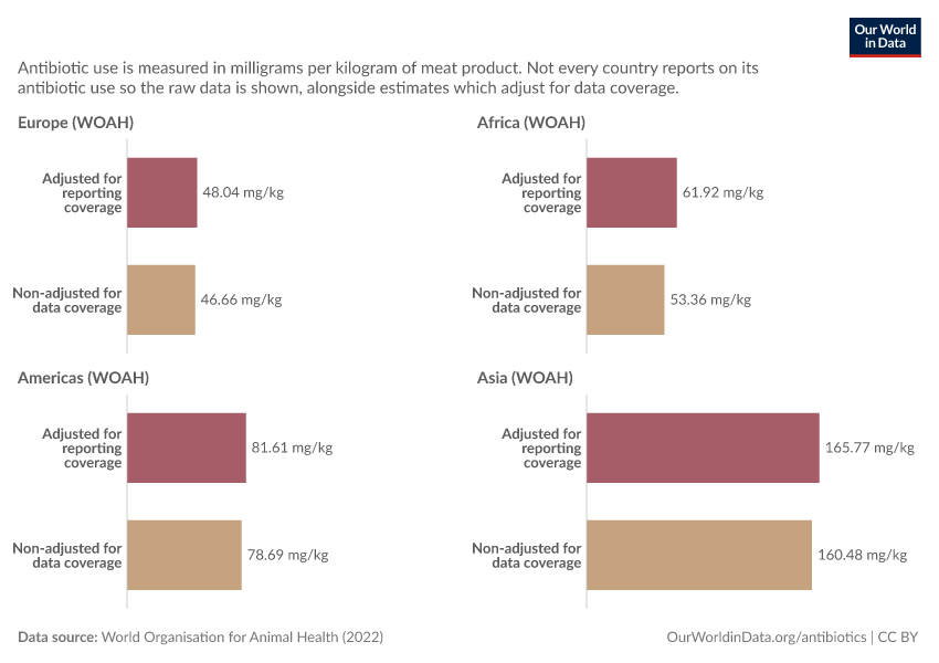 Antibiotic use intensity in livestock by region