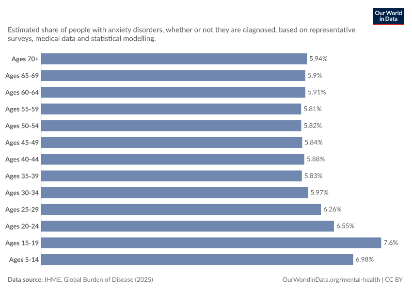 A thumbnail of the "Share of the population with anxiety disorders, by age" chart