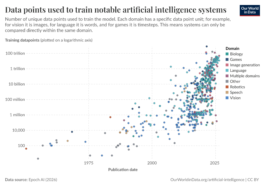 A thumbnail of the "Data points used to train notable artificial intelligence systems" chart