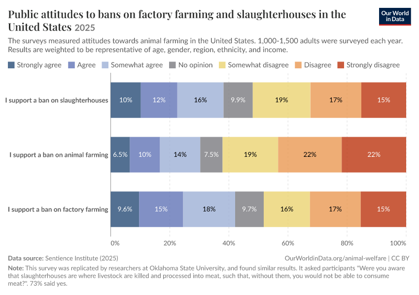 A thumbnail of the "Public attitudes to bans on factory farming and slaughterhouses in the United States" chart