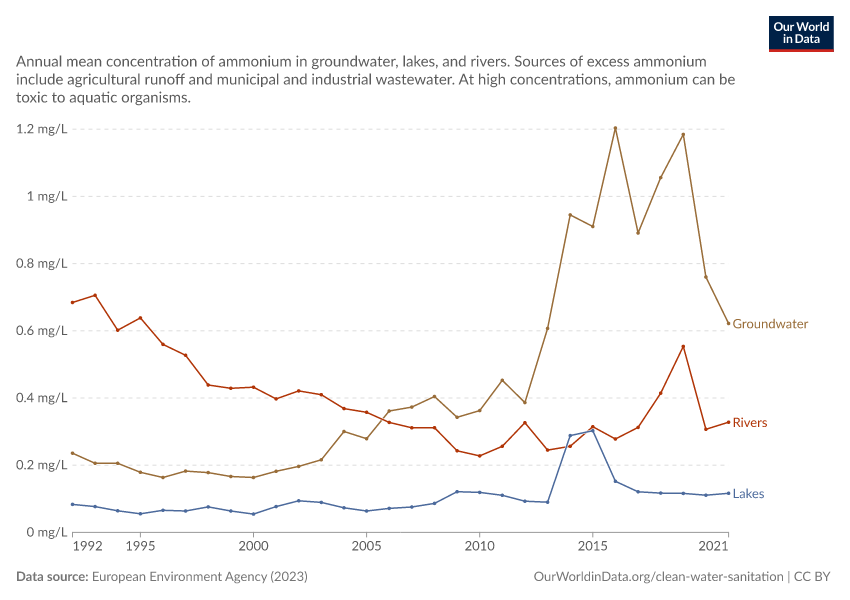 A thumbnail of the "Average ammonium concentration in freshwater" chart