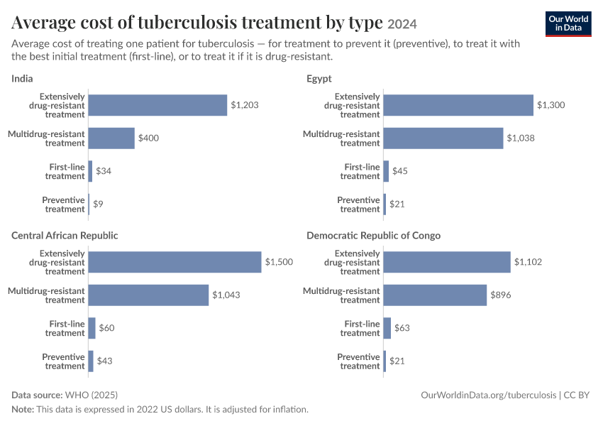 A thumbnail of the "Average cost of tuberculosis treatment by type" chart