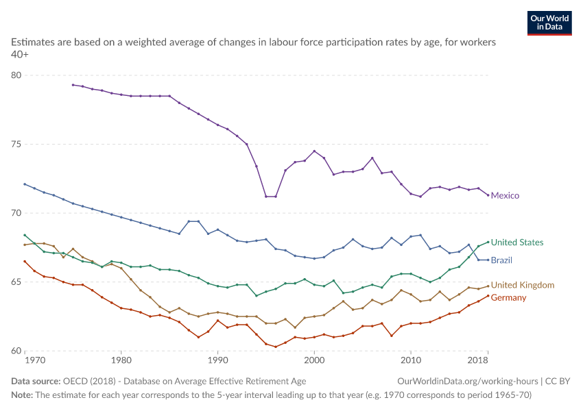 Average effective age of retirement for men