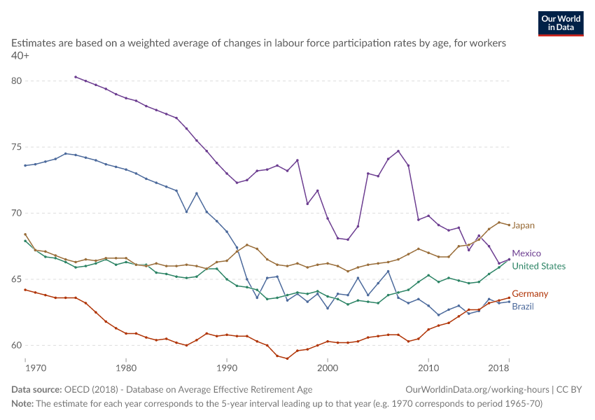 A thumbnail of the "Average effective age of retirement for women" chart