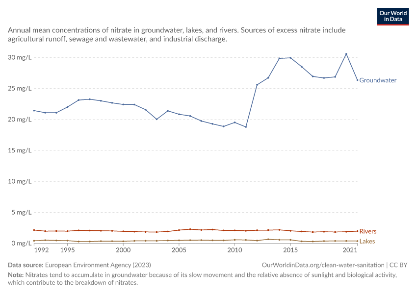 A thumbnail of the "Average nitrate concentration in freshwater" chart