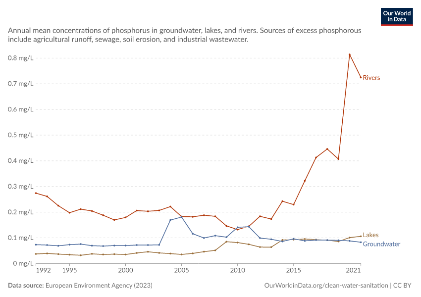 A thumbnail of the "Average phosphorus concentration in freshwater" chart