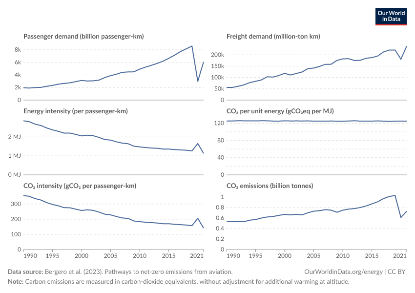A thumbnail of the "Global aviation demand, energy efficiency and CO₂ emissions" chart