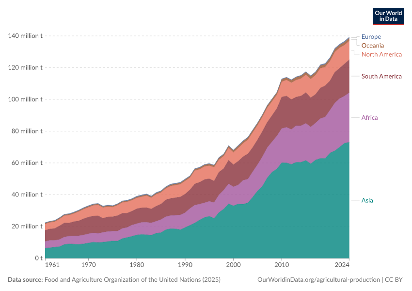 A thumbnail of the "Banana production by region" chart