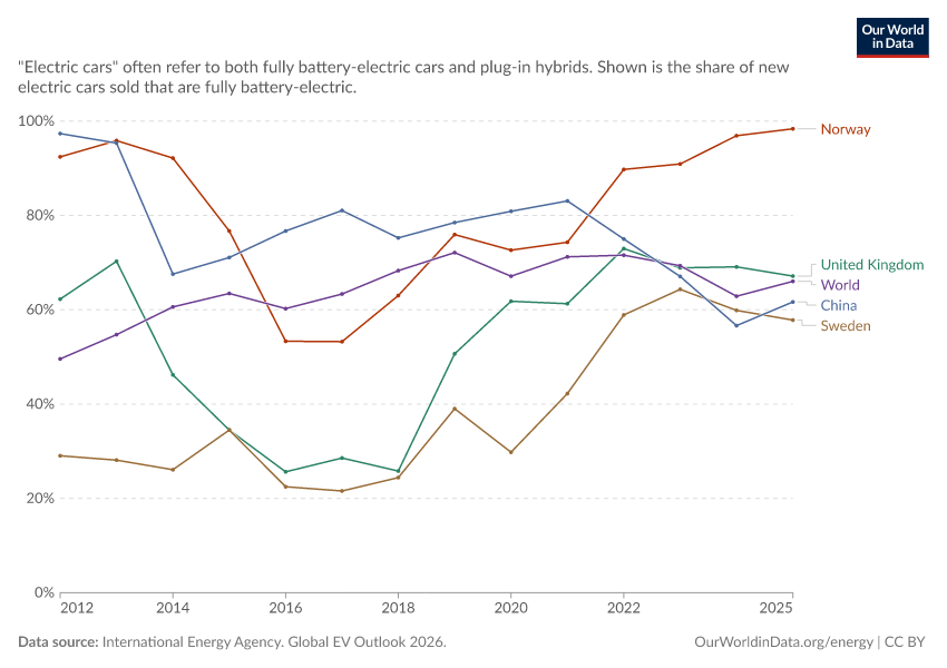 A thumbnail of the "Share of new electric cars that are fully battery-electric" chart