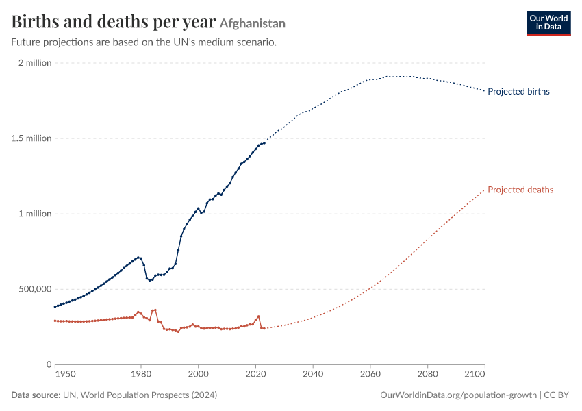A thumbnail of the "Births and deaths per year" chart