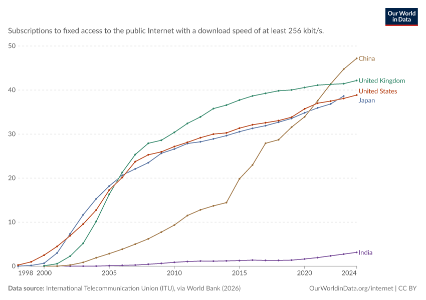 A thumbnail of the "Landline Internet subscriptions per 100 people" chart