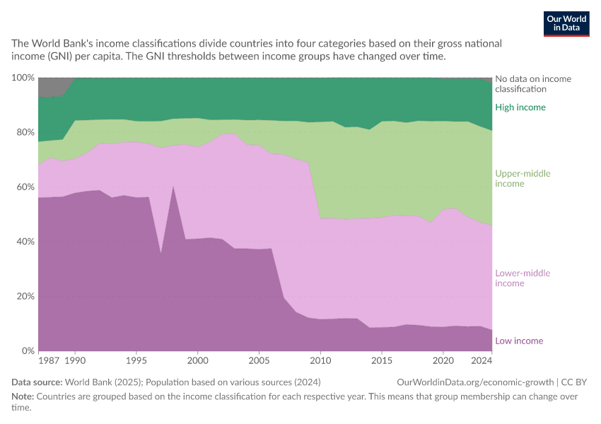 Share of population by income group
