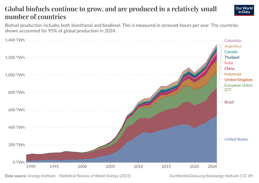 Global biofuels continue to grow, and are produced in a relatively small number of countries