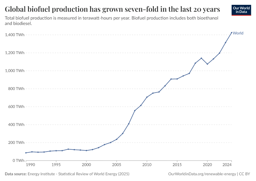 Global biofuel production has grown seven-fold in the last 20 years