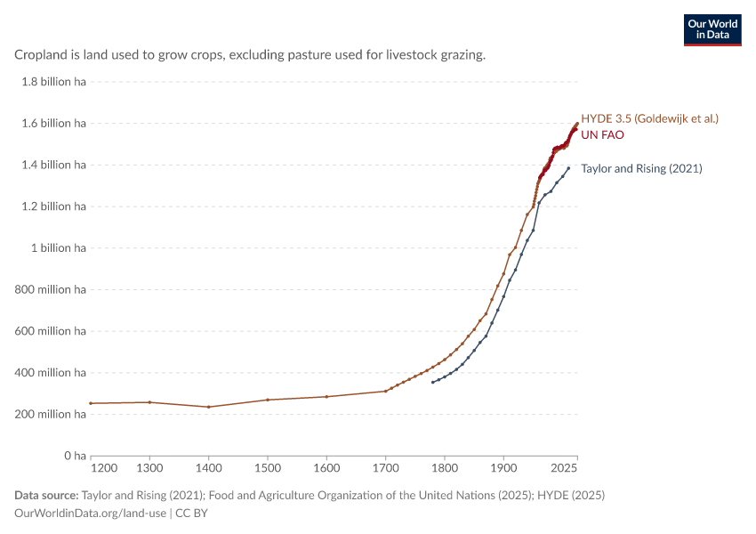 Global cropland is still increasing