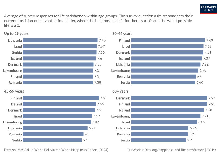 A thumbnail of the "Self-reported life satisfaction by age" chart