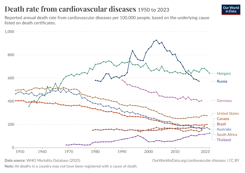 A thumbnail of the "Death rate from cardiovascular diseases" chart
