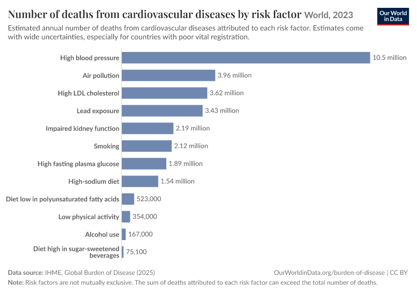 Number of deaths from cardiovascular diseases by risk factor