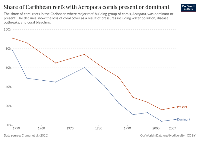 A thumbnail of the "Share of Caribbean reefs with Acropora corals present or dominant" chart