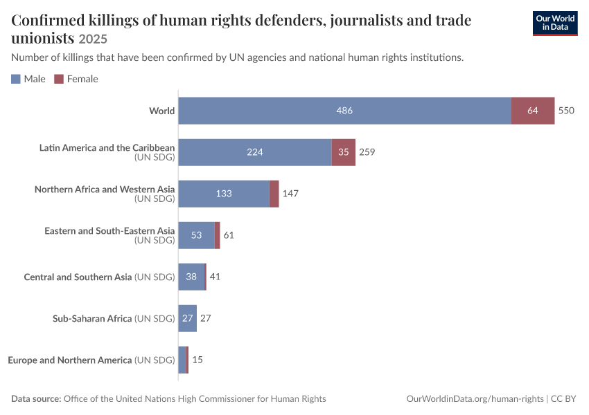 A thumbnail of the "Confirmed killings of human rights defenders, journalists and trade unionists" chart