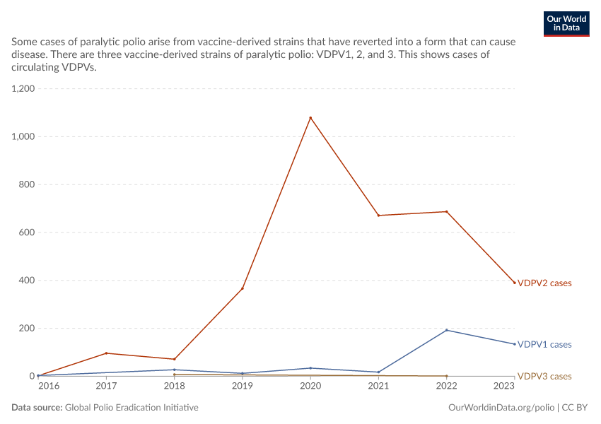 A thumbnail of the "Reported cases of paralytic polio from vaccine-derived viruses" chart