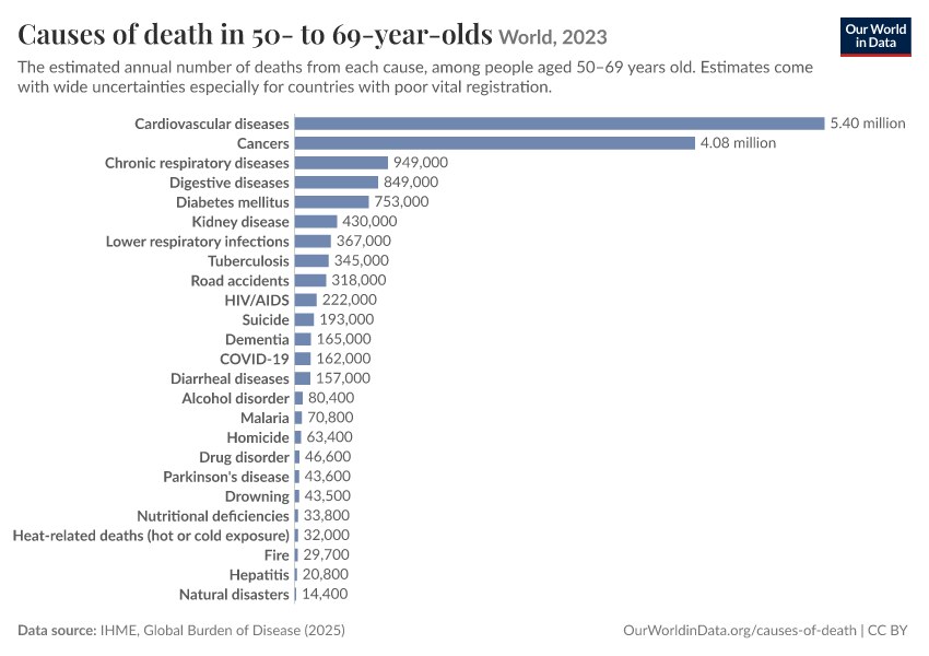 A thumbnail of the "Causes of death in 50- to 69-year-olds" chart