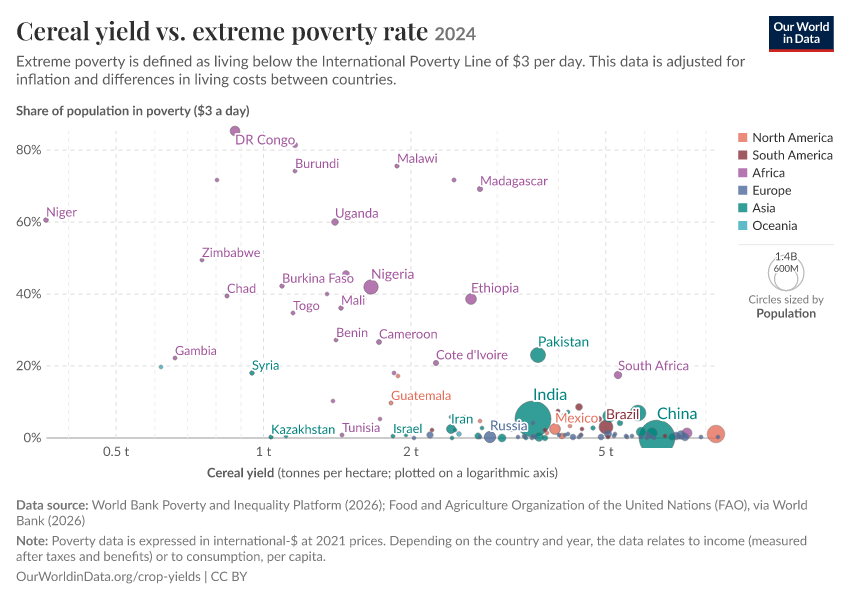A thumbnail of the "Cereal yield vs. extreme poverty rate" chart