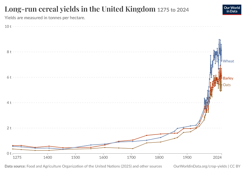A thumbnail of the "Long-run cereal yields in the United Kingdom" chart