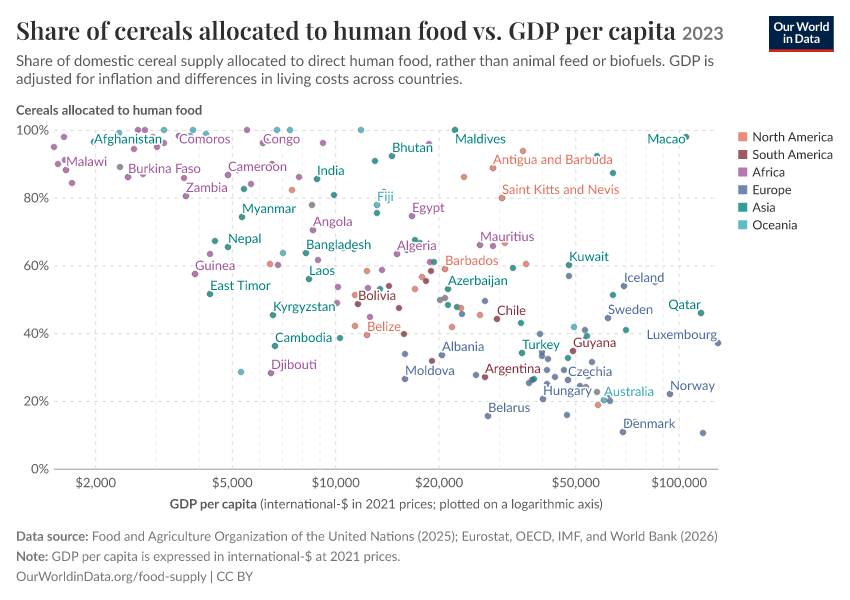 A thumbnail of the "Share of cereals allocated to human food vs. GDP per capita" chart