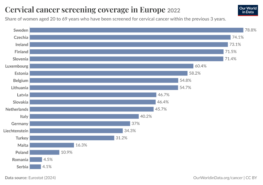 A thumbnail of the "Cervical cancer screening coverage in Europe" chart