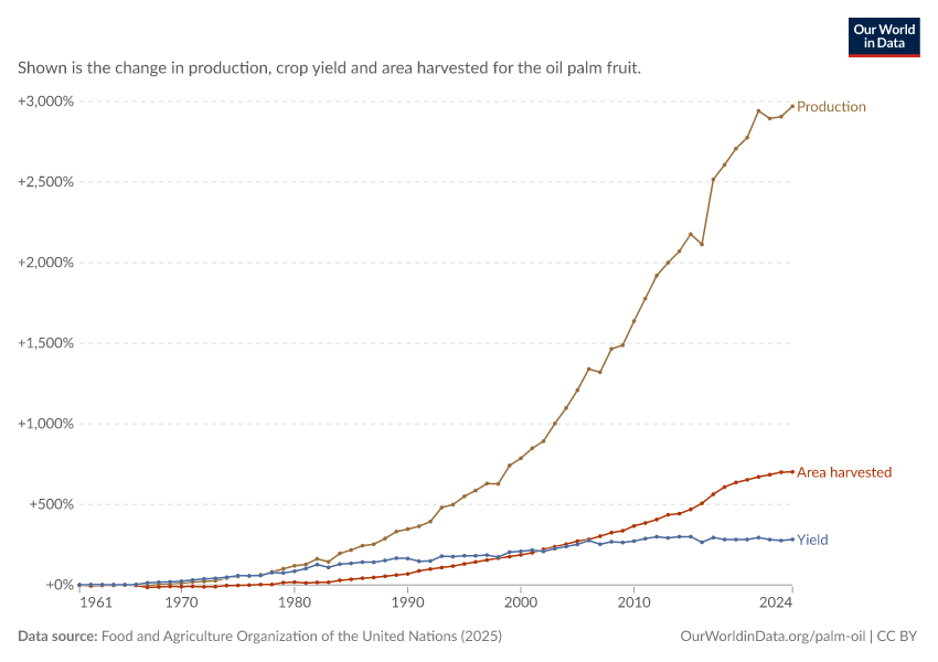 A thumbnail of the "Change in production, yield and land use of oil palm fruit" chart